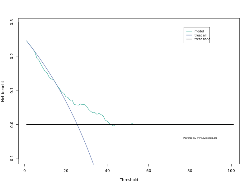 Decision curve