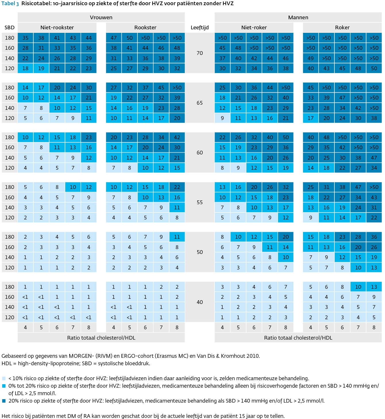 Cardiovasculair risicomanagement (CVRM): Risicoschatting op ziekte of ...