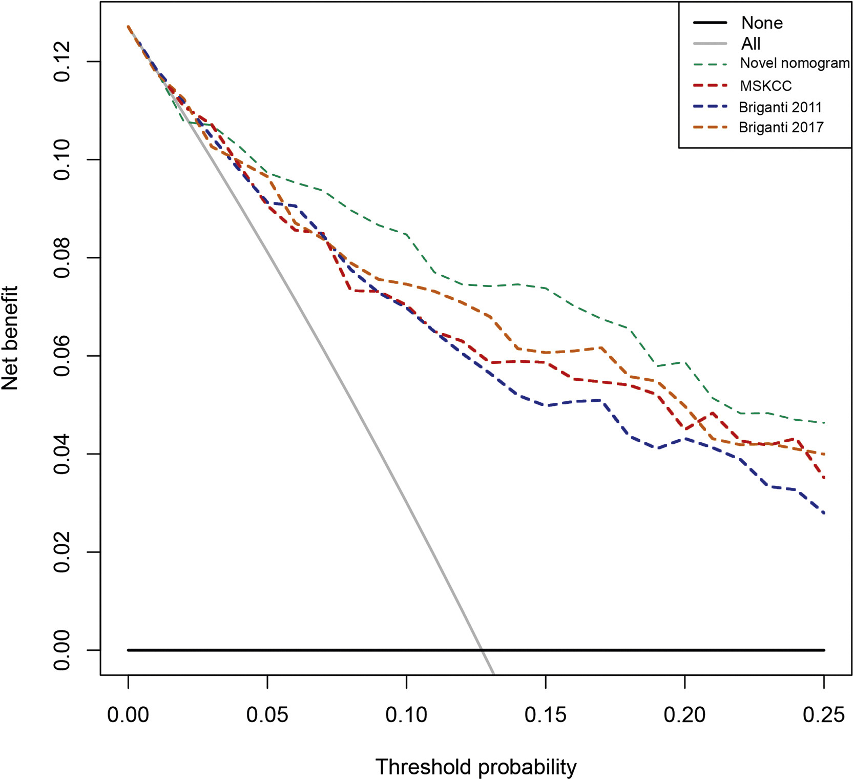 prostate cancer nomogram briganti