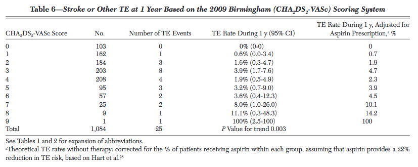 Cha2ds2 Vasc Risk Score For Stroke Risk Evidencio