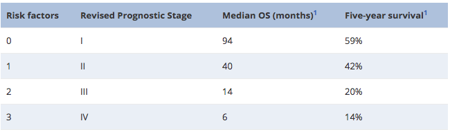 Revised Mayo Clinic AL Amyloidosis Staging System - Evidencio