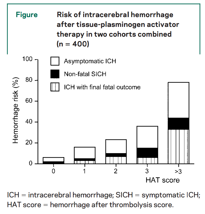 Hemorrhage after thrombolysis (HAT) score - Evidencio