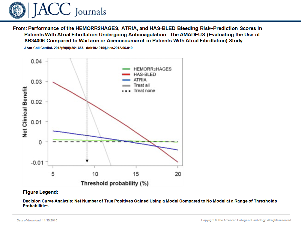 HEMORR2HAGES score for major bleeding risk - Evidencio