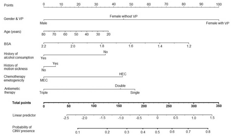 Chemotherapy-induced nausea in cancer patients receiving emetogenic ...