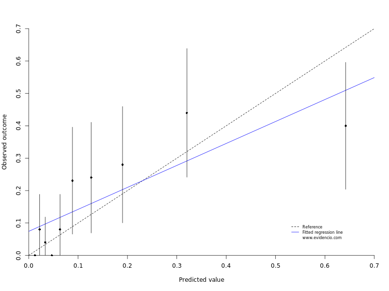 prostate cancer nomogram briganti)